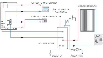 Configuração 1 circuito misturado + 1 circuito directo + AQS + solar (versão só aquecimento)